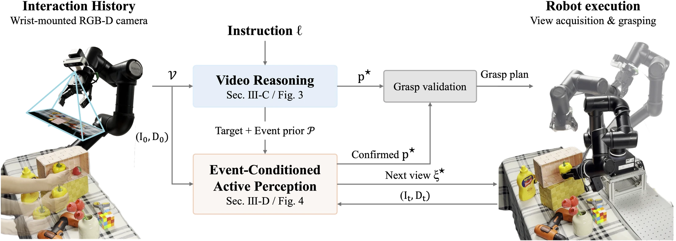 System overview: video reasoning produces a target description and event prior; event-conditioned active perception selects the next view and updates from new observations until grasp validation succeeds.