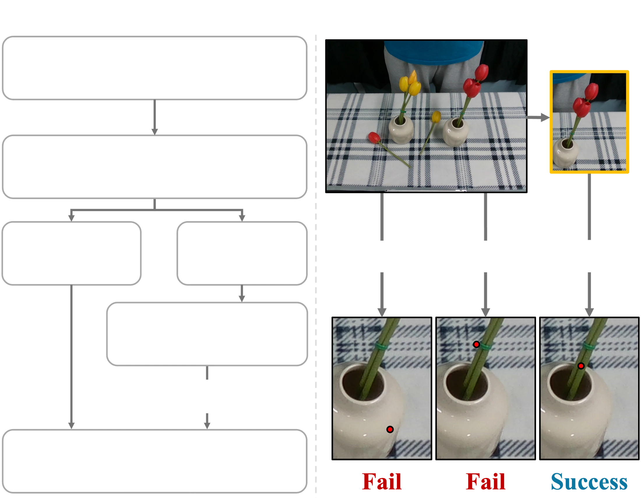 Video reasoning pipeline (Record, Select, Locate, Point) and a pointing example where crop-based pointing succeeds on a small flower stem while direct and full-image pointing fail.