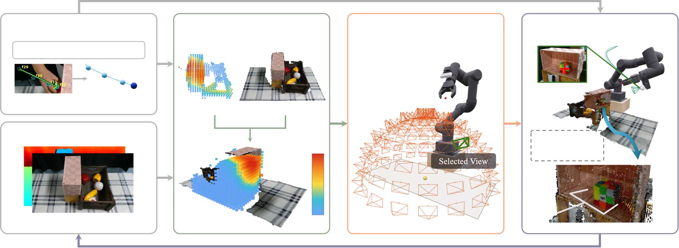 Event-conditioned active perception: event track and current observation initialize the belief and TSDF map; belief-guided view search selects a view; target confirmation triggers grasp validation.