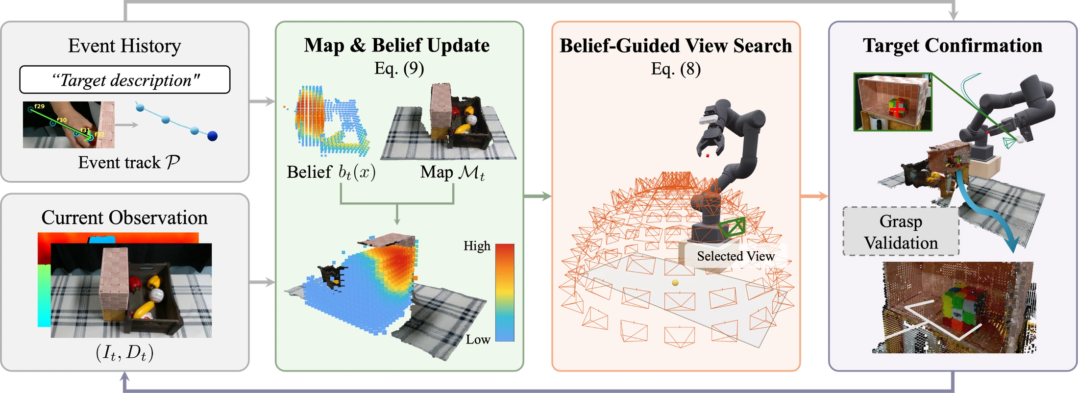 Event-conditioned active perception: event track and current observation initialize the belief and TSDF map; belief-guided view search selects a view; target confirmation triggers grasp validation.