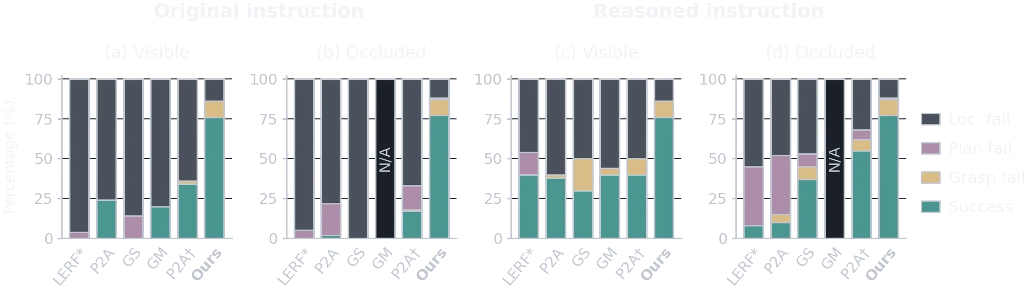 Stacked bars of localization failure, plan failure, grasp failure, and success for LERF-TOGO, Point2Act, GraspSplats, GraspMolmo, Point2Act with RGB-D, and ours, under original and reasoned instructions, visible and occluded.