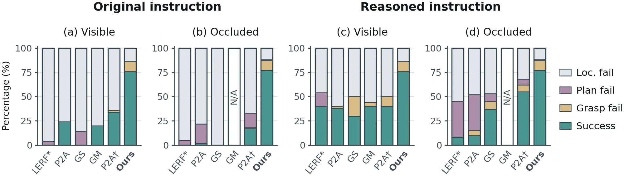 Stacked bars of localization failure, plan failure, grasp failure, and success for LERF-TOGO, Point2Act, GraspSplats, GraspMolmo, Point2Act with RGB-D, and ours, under original and reasoned instructions, visible and occluded.